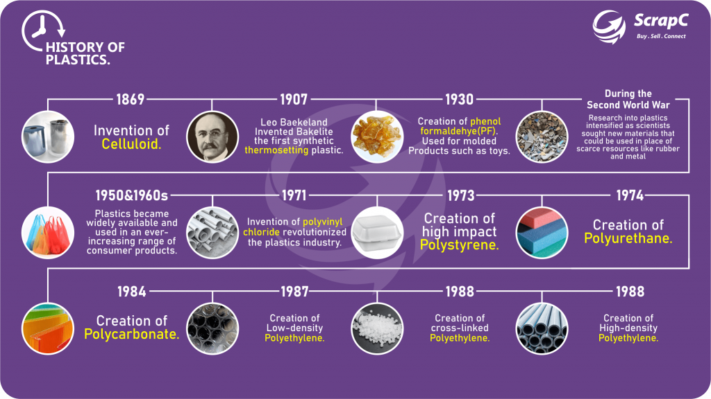 History of Plastics