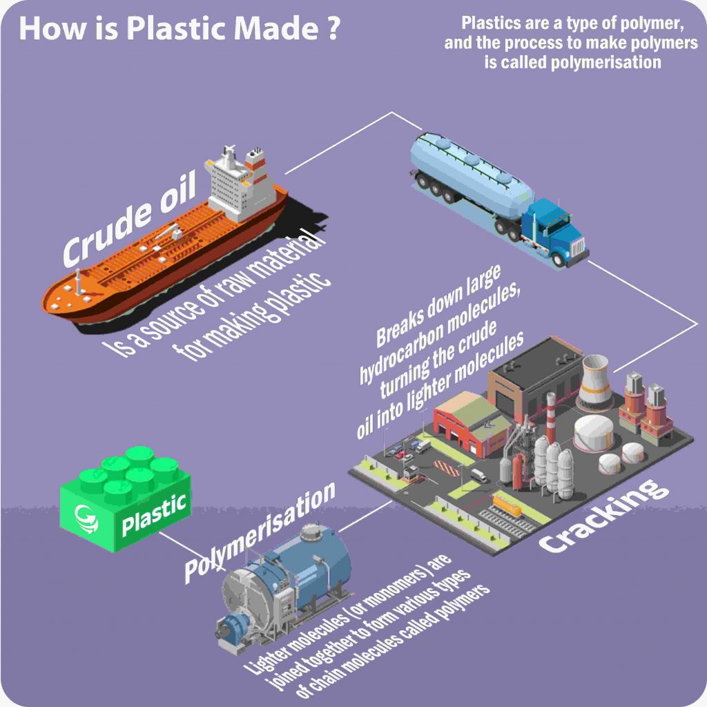 How is Plastic Made ?