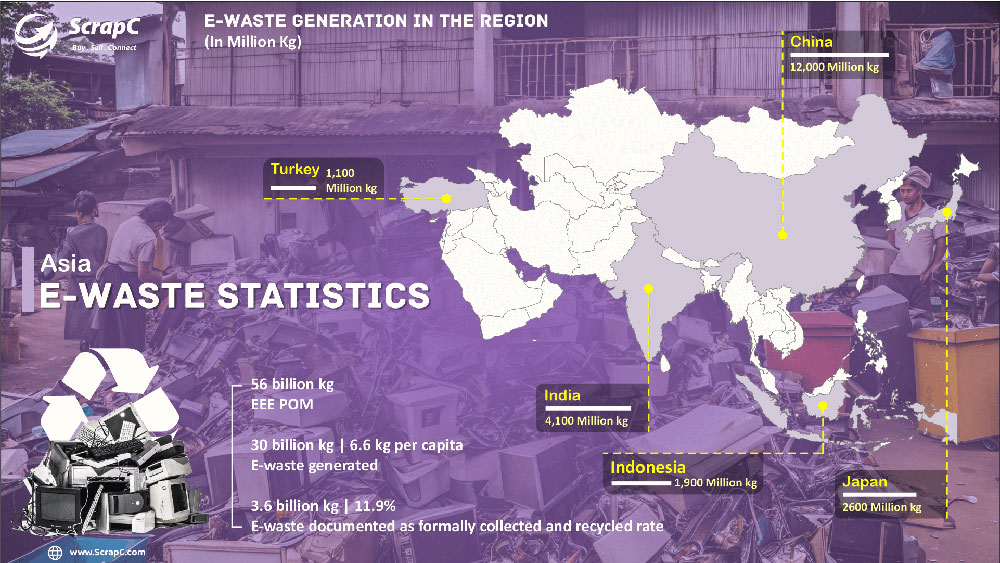 e waste management in asia